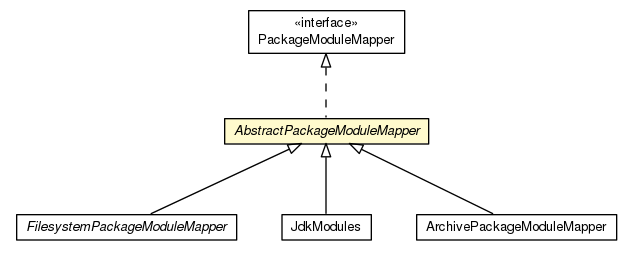 Package class diagram package AbstractPackageModuleMapper