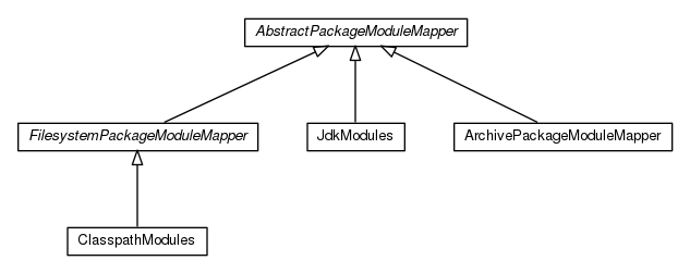 Package class diagram package io.earcam.instrumental.archive.jpms.auto