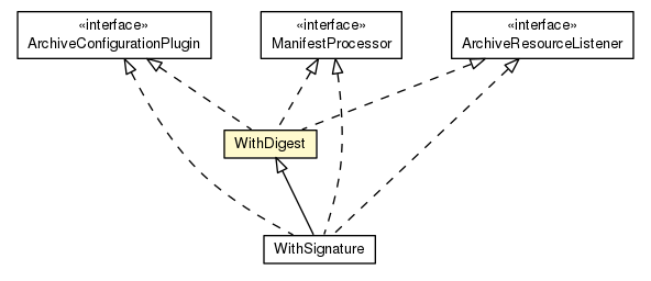 Package class diagram package WithDigest