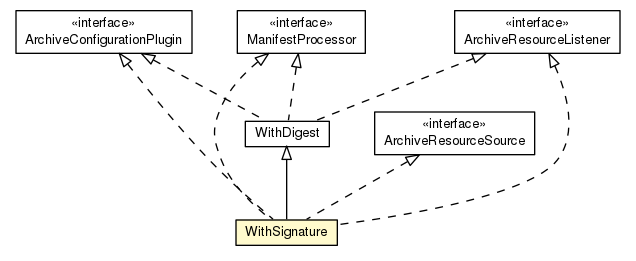 Package class diagram package WithSignature