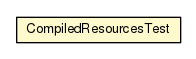 Package class diagram package CompiledResourcesTest