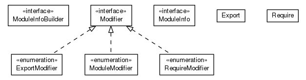 Package class diagram package io.earcam.instrumental.module.jpms