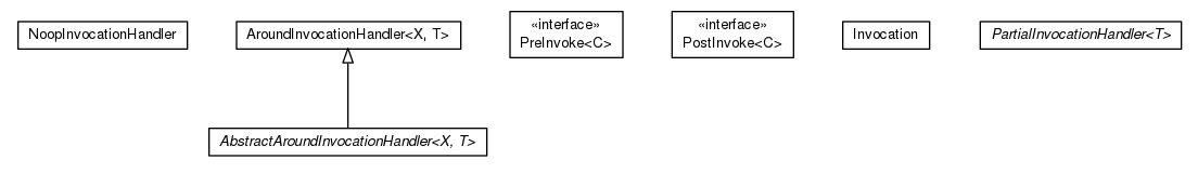 Package class diagram package io.earcam.instrumental.proxy.handler